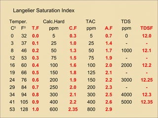 Langelier Saturation Index
Temper.
C0
F0
T.F
Calc.Hard
ppm C.F
TAC
ppm A.F
TDS
ppm TDSF
0 32 0.0 5 0.3 5 0.7 0 12.0
3 37 0.1 25 1.0 25 1.4 - -
8 46 0.2 50 1.3 50 1.7 1000 12.1
12 53 0.3 75 1.5 75 1.9 - -
16 60 0.4 100 1.6 100 2.0 2000 12.2
19 66 0.5 150 1.8 125 2.1 - -
24 76 0.6 200 1.9 150 2.2 3000 12.25
29 84 0.7 250 2.0 200 2.3 - -
34 94 0.8 300 2.1 300 2.5 4000 12.3
41 105 0.9 400 2.2 400 2.6 5000 12.35
53 128 1.0 600 2.35 800 2.9
 