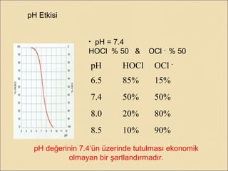 pH Etkisi
• pH = 7.4
HOCl % 50 & OCl -
% 50
pH HOCl OCl -
6.5 85% 15%
7.4 50% 50%
8.0 20% 80%
8.5 10% 90%
pH değerinin 7.4’ün üzerinde tutulması ekonomik
olmayan bir şartlandırmadır.
 