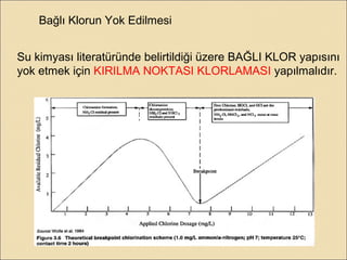 Bağlı Klorun Yok Edilmesi
Su kimyası literatüründe belirtildiği üzere BAĞLI KLOR yapısını
yok etmek için KIRILMA NOKTASI KLORLAMASI yapılmalıdır.
 