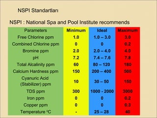 NSPI Standartları
NSPI : National Spa and Pool Institute recommends
Parameters Minimum Ideal Maximum
Free Chlorine ppm 1.0 1.0 – 3.0 3.0
Combined Chlorine ppm 0 0 0.2
Bromine ppm 2.0 2.0 – 4.0 4.0
pH 7.2 7.4 – 7.6 7.8
Total Alcalinity ppm 60 80 – 120 180
Calcium Hardness ppm 150 200 – 400 500
Cyanuric Acid
(Stabilizer) ppm
10 30 – 50 150
TDS ppm 300 1000 - 2000 3000
Iron ppm 0 0 0.2
Copper ppm 0 0 0.3
Temperature 0
C - 25 – 28 40
 