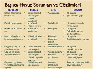 Başlıca Havuz Sorunları ve ÇözümleriBaşlıca Havuz Sorunları ve Çözümleri
PROBLEM NEDEN ETKİ ÇÖZÜM
• Donuk görünümlü
bulanık su
• Düşük serbest
klor seviyesi
• Yüksek
stabilizatör
• Yosunlaşma • pH ayarla
• şok klorlama yap
• Parlak olmayan su • pH yüksek
• Filtrasyon kötü
• Suda kirlilik • pH değerini ayarla
• filtreleri yıka
• Renkli fakat berrak
su
• Suda metal
iyonlar var
• Korozyon • pH ayarla
• Şok klorlama yap
• dip temizliği yap
• Havuz yüzeyinde
kireç (kışır) oluşumu
• Yüksek alkalite
• pH yüksek
• Filtrelerin
tıkanması
• Sistem
tıkanmaları
• pH ayarla
• Sertlik tutucu ilavesi yap
• Kaygan yüzey ve
yeşil bulanık su
• Düşük serbest
klor seviyesi
• Yosun oluşumu • pH ayarla
• şok klorlama yap
• Göz ve cilt tahrişi
• Aşırı klor kokusu
• Düşük serbest
klor seviyesi
• Yüksek bağlı klor
seviyesi
• Yosun oluşumu
• Kullanıcı
problemleri
• pH ayarla
• şok klorlama yap
• dip temizliği yap
• Saçlarda, giysilerde
ve vinil kaplamalarda
ağarma
• Yüksek serbest
klor seviyesi
• Kullanıcı
problemleri
• Yüksek maliyet
• Taze su beslemesi ile klor
seviyesini düşür
 