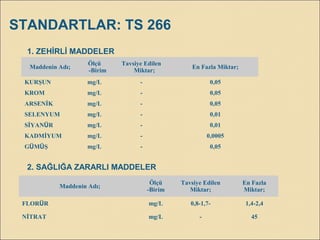 Maddenin Adı;
Ölçü
-Birim
Tavsiye Edilen
Miktar;
En Fazla Miktar;
KURŞUN mg/L - 0,05
KROM mg/L - 0,05
ARSENİK mg/L - 0,05
SELENYUM mg/L - 0,01
SİYANÜR mg/L - 0,01
KADMİYUM mg/L - 0,0005
GÜMÜŞ mg/L - 0,05
Maddenin Adı;
Ölçü
-Birim
Tavsiye Edilen
Miktar;
En Fazla
Miktar;
FLORÜR mg/L 0,8-1,7- 1,4-2,4
NİTRAT mg/L - 45
1. ZEHİRLİ MADDELER
2. SAĞLIĞA ZARARLI MADDELER
STANDARTLAR: TS 266
 