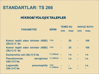 M KROB YOLOJ KTALEPLERİ İ İM KROB YOLOJ KTALEPLERİ İ İ
PARAMETRE BİRİM
TEMİZ SU HAVUZ SUYU
min max min max.
Koloni teşkil eden birimler (KBE)
(20±2) o
C 'de
1/ml ‑ 20 ‑ 100
Koloni teşkil eden birimler (KBE)
(36±1) o
C 'de
1/ml ‑ 20 ‑ 100
Escherichia coli (36±1)o
C'de 1/ (100ml) - i.e. - i.e.
Pseudomonas aeruginosa
(36±1)o
C'de
1/ (100ml) - i.e. - i.e.
Legionella pneumophila
(36±1)o
C'de
1/ml
1/ (100ml)
-
-
-
i.e.
-
-
i.e.
-
STANDARTLAR: TS 266
 