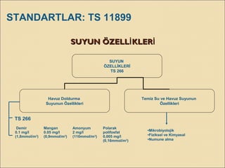 SUYUN ÖZELL KLERİ İSUYUN ÖZELL KLERİ İ
Demir
0.1 mg/l
(1,8mmol/m3
)
Mangan
0.05 mg/l
(0,9mmol/m3
)
Amonyum
2 mg/l
(110mmol/m3
)
Polarak
polifosfat
0,005 mg/l
(0,16mmol/m3
)
SUYUN
ÖZELLİKLERİ
TS 266
Havuz Doldurma
Suyunun Özellikleri
Temiz Su ve Havuz Suyunun
Özellikleri
•Mikrobiyolojik
•Fiziksel ve Kimyasal
•Numune alma
TS 266
STANDARTLAR: TS 11899
 