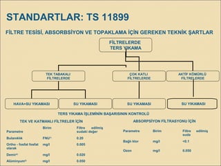 FİLTRE TESİSİ, ABSORBSİYON VE TOPAKLAMA İÇİN GEREKEN TEKNİK ŞARTLAR
FİLTRELERDE
TERS YIKAMA
TEK TABAKALI
FİLTRELERDE
ÇOK KATLI
FİLTRELERDE
AKTİF KÖMÜRLÜ
FİLTRELERDE
HAVA+SU YIKAMASI SU YIKAMASI SU YIKAMASI SU YIKAMASI
TERS YIKAMA İŞLEMİNİN BAŞARISININ KONTROLÜ
Parametre
Birim Filtre edilmiş
sudaki değer
Bulanıklık FNU1)
0.20
Ortho - fosfat fosfat
olarak
mg/l 0.005
Demir2)
mg/l 0.020
Alüminyum2)
mg/l 0.050
TEK VE KATMANLI FİLTRELER İÇİN
Parametre Birim Filtre edilmiş
suda
Bağlı klor mg/l <0.1
Ozon mg/l 0.050
ABSORPSİYON FİLTRASYONU İÇİN
STANDARTLAR: TS 11899
 