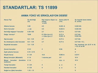 Havuz Tipi Su derinliği
(m)
Kişi başına düşen su
yüzeyi
a (m2)
Anma yükü N
(1/h)
Su hazırlık tesisi debisi
Q (m3/h)
Atlama havuzu 3.40 4.5 0.222 .A 0.222 A/k
Derin havuzlar >1.35 4.5 0.222 A 0.222 A/k
Derinliği değişen1)
havuzlar 0.30-1.80 2.7 0.37 A 0.37 A/k
Dalga havuzu2)
³0.60 £1.35m için 4.5
>1.35m için 2.7
0.37 A
0.222 .A
0.37 A/k
0.222 A/k
Sığ havuzlar 0.6 - 1.35 2.7 0.37 A 0.37 A/k
Su atraksiyonu olan havuzlar 0.6 - 1.35 2.7 0.37 A 0.37 A/k + 6 L
Kaydırak havuzları 1.0 - 1.35 - - Her kaydırak için (0.37 A /k)
+ 35, en az 60
Çocuk havuzları £ 0.5 2 0.5A A
Ayak yıkama havuzu 0.10 - 0.15 - - V
Küçük havuz £ 1.35 12.0 0.083 A 0.25 V
Masaj havuzları (Müstakil) £ 1.0 1 oturma yeri 3 P 10 V
Masaj havuzları (kombine
kullanım)
£ 1.0 - 10 k ⋅ V 10 V
Terapi havuzları £ 1.35 4 k ⋅ V V
Hareket havuzları £ 1.35 4 k ⋅ V V
Soğuk su (Şok) havuzları 1.10 - 1.5 - - V
ANMA YÜKÜ VE SİRKÜLASYON DEBİSİ
STANDARTLAR: TS 11899
 