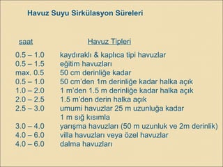 Havuz Suyu Sirkülasyon Süreleri
saat Havuz Tipleri
0.5 – 1.0 kaydıraklı & kaplıca tipi havuzlar
0.5 – 1.5 eğitim havuzları
max. 0.5 50 cm derinliğe kadar
0.5 – 1.0 50 cm’den 1m derinliğe kadar halka açık
1.0 – 2.0 1 m’den 1.5 m derinliğe kadar halka açık
2.0 – 2.5 1.5 m’den derin halka açık
2.5 – 3.0 umumi havuzlar 25 m uzunluğa kadar
1 m sığ kısımla
3.0 – 4.0 yarışma havuzları (50 m uzunluk ve 2m derinlik)
4.0 – 6.0 villa havuzları veya özel havuzlar
4.0 – 6.0 dalma havuzları
 