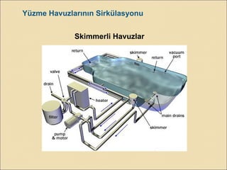 Yüzme Havuzlarının Sirkülasyonu
Skimmerli Havuzlar
 
