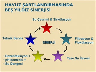 SİNERJİSİNERJİ
Teknik Servis
Su Çevrimi & Sirkülasyon
Filtrasyon &
Flokülasyon
Taze Su İlavesi
• Dezenfeksiyon +
• pH kontrolü +
• Su Dengesi
HAVUZ ŞARTLANDIRMASINDA
BEŞ YILDIZ S NERJ Sİ İ İ
 