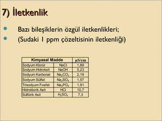 7) letkenlikİ7) letkenlikİ
 Bazı bileşiklerin özgül iletkenlikleri;
 (Sudaki 1 ppm çözeltisinin iletkenli i)ğ
µS/cm
Sodyum Klorür NaCl 1,89
Sodyum Hidroksit NaOH 5,23
Sodyum Karbonat Na2CO3 2,19
Sodyum Sülfat Na2SO4 1,57
Trisodyum Fosfat Na3PO4 1,91
Hidroklorik Asit HCl 10,7
Sülfürik Asit H2SO4 7,3
Kimyasal Madde
 