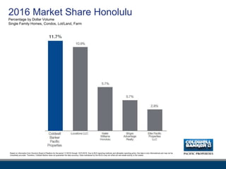 2016 Market Share Honolulu
Based on information from Honolulu Board of Realtors for the period 1/1/2016 through 12/31/2016...