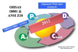Alignment With other
 OHSAS          standards

 18001 &
ANSI Z10




                          Diagram source: Karn G. Bulsuk
                              (http://blog.bulsuk.com)
 