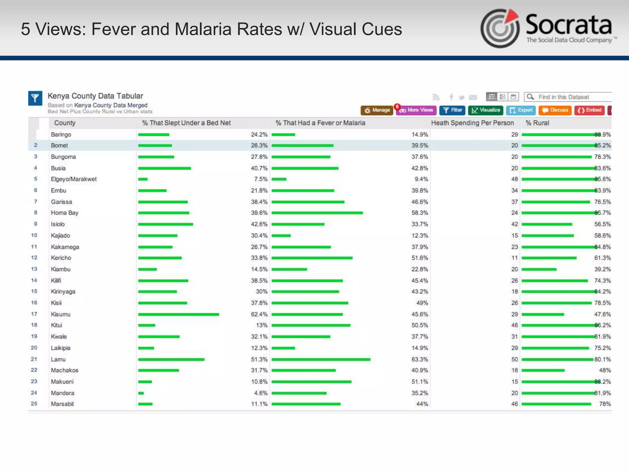 5 Views: Fever and Malaria Rates w/ Visual Cues
 