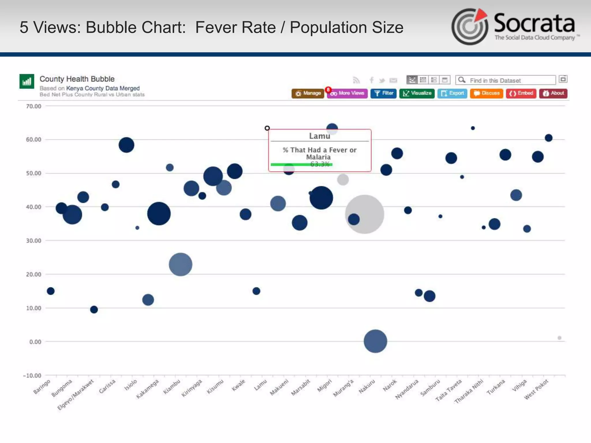 5 Views: Bubble Chart: Fever Rate / Population Size
 
