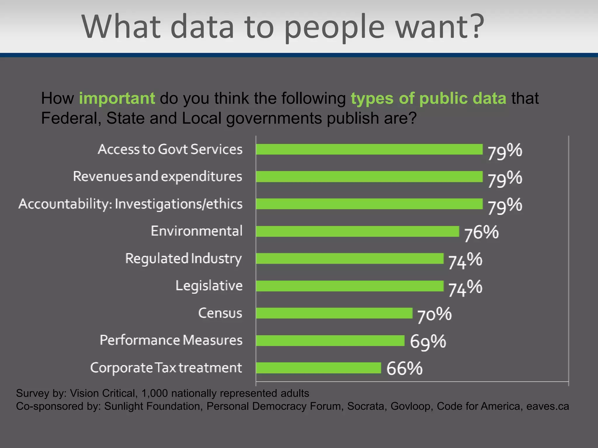 What data to people want?
    How important do you think the following types of public data that
    Federal, State and Local governments publish are?




Survey by: Vision Critical, 1,000 nationally represented adults
Co-sponsored by: Sunlight Foundation, Personal Democracy Forum, Socrata, Govloop, Code for America, eaves.ca
 