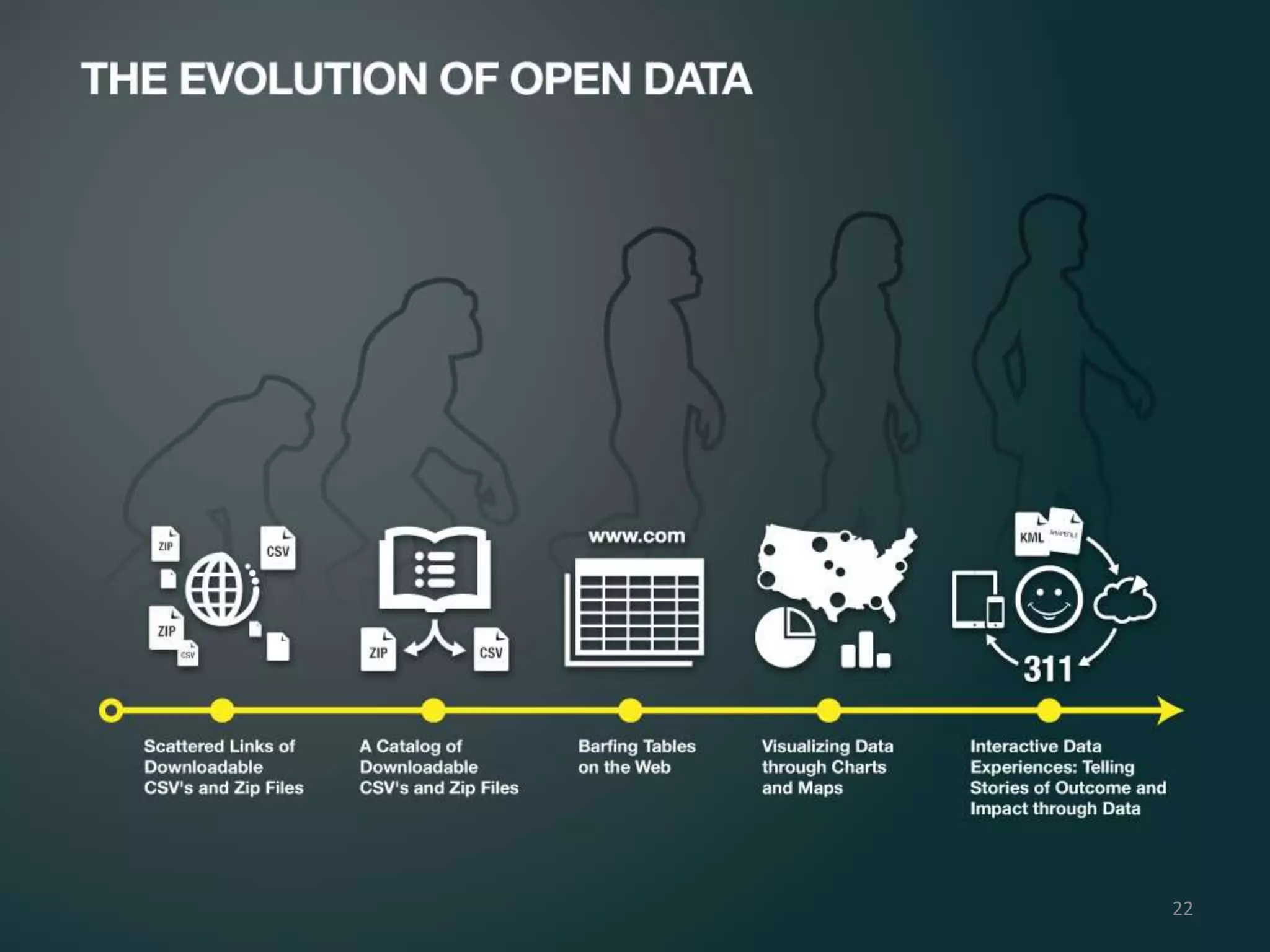 World Bank & Socrata: Evolving Open Data Together




                                                    22
 