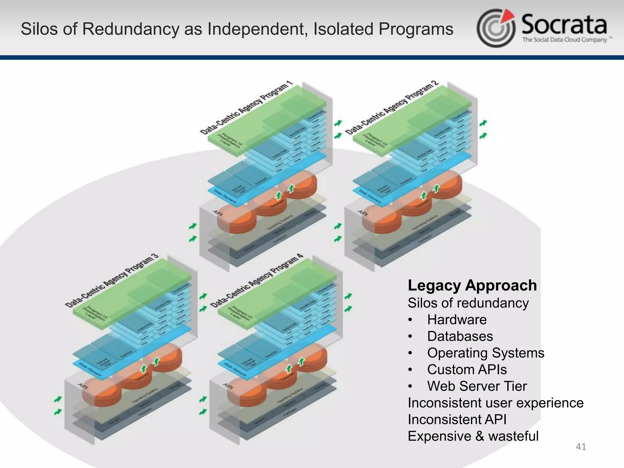 Silos of Redundancy as Independent, Isolated Programs




                                               Legacy Approach
                                               Silos of redundancy
                                               • Hardware
                                               • Databases
                                               • Operating Systems
                                               • Custom APIs
                                               • Web Server Tier
                                               Inconsistent user experience
                                               Inconsistent API
                                               Expensive & wasteful
                                                                         41
 