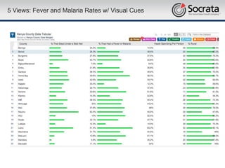 5 Views: Fever and Malaria Rates w/ Visual Cues
 