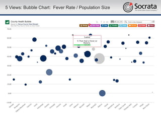 5 Views: Bubble Chart: Fever Rate / Population Size
 
