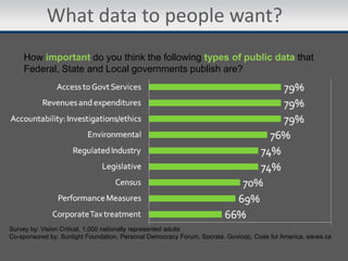 What data to people want?
    How important do you think the following types of public data that
    Federal, State and Local governments publish are?




Survey by: Vision Critical, 1,000 nationally represented adults
Co-sponsored by: Sunlight Foundation, Personal Democracy Forum, Socrata, Govloop, Code for America, eaves.ca
 