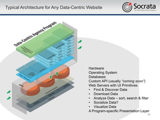Typical Architecture for Any Data-Centric Website




                                          Hardware
                                          Operating System
                                          Databases
                                          Custom API (usually “coming soon”)
                                          Web Servers with UI Primitives
                                          • Find & Discover Data
                                          • Download Data
                                          • Analyze Data – sort, search & filter
                                          • Socialize Data?
                                          • Visualize Data
                                          A Program-specific Presentation Layer
                                                                               40
 