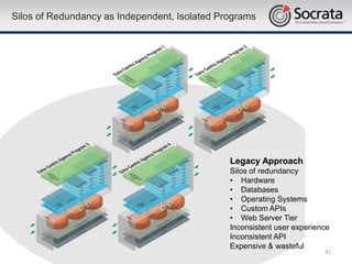 Silos of Redundancy as Independent, Isolated Programs




                                               Legacy Approach
                                               Silos of redundancy
                                               • Hardware
                                               • Databases
                                               • Operating Systems
                                               • Custom APIs
                                               • Web Server Tier
                                               Inconsistent user experience
                                               Inconsistent API
                                               Expensive & wasteful
                                                                         41
 