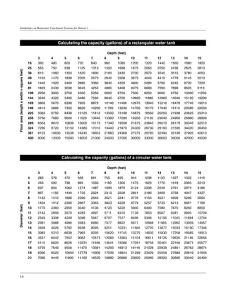 Guidelines on Rainwater Catchment Systems for Hawai‘i




                                                               Calculating the capacity (gallons) of a rectangular water tank

                                                                                                   Depth (feet)
                                            	      3	      4	        5	       6	       7	       8	       9	       10	      11	      12	      13	      14	      15
                                            16	    360	    480	      600	     720	     840	     960	     1080	    1200	    1320	    1440	    1560	    1680	    1800
                                            25	    563	    750	      938	     1125	    1313	    1500	 1688	       1875	    2063	    2250	    2438	    2625	    2813
Floor area (length x width = square feet)




                                            36	    810	    1080	     1350	    1620	    1890	    2160	 2430	       2700	    2970	    3240	    3510	    3780	    4050
                                            49	    1103	   1470	     1838	    2205	    2573	    2940	 3308	       3675	    4043	    4410	    4778	    5145	    5513
                                            64	    1440	   1920	     2400	    2880	    3360	    3840	 4320	       4800	    5280	    5760	    6240	    6720	    7200
                                            81	    1823	   2430	     3038	    3645	    4253	    4860	 5468	       6075	    6683	    7290	    7898	    8505	    9113
                                            100	   2250	   3000	     3750	    4500	    5250	    6000	 6750	       7500	    8250	    9000	    9750	    10500	   11250
                                            144	   3240	   4320	     5400	    6480	    7560	    8640	 9720	       10800	   11880	   12960	   14040	   15120	   16200
                                            169	   3803	   5070	     6338	    7605	    8873	    10140	 11408	     12675	   13943	   15210	   16478	   17745	   19013
                                            196	   4410	   5880	     7350	    8820	    10290	   11760	 13230	     14700	   16170	   17640	   19110	   20580	   22050
                                            225	   5063	   6750	     8438	    10125	   11813	   13500	 15188	     16875	   18563	   20250	   21938	   23625	   25313
                                            256	   5760	   7680	     9600	    11520	   13440	   15360	 17280	     19200	   21120	   23040	   24960	   26880	   28800
                                            289	   6503	   8670	     10838	   13005	   15173	   17340	 19508	     21675	   23843	   26010	   28178	   30345	   32513
                                            324	   7290	   9720	     12150	   14580	   17010	   19440	 21870	     24300	   26730	   29160	   31590	   34020	   36450
                                            361	   8123	   10830	    13538	   16245	   18953	   21660	 24368	     27075	   29783	   32490	   35198	   37905	   40613
                                            400	   9000	   12000	    15000	   18000	   21000	   24000	 27000	     30000	   33000	   36000	   39000	   42000	   45000




                                                                    Calculating the capacity (gallons) of a circular water tank

                                                                                                   Depth (feet)
                                            	      3	      4	        5	       6	       7	       8	       9	       10	      11	      12	      13	      14	      15
                                            4	     283	    378	      472	     566	     661	     755	     835	     944	     1038	    1133	    1227	    1322	    1416
                                            5	     443	    590	      738	     885	     1033	    1180	    1305	    1475	    1623	    1770	    1918	    2065	    2213
                                            6	     637	    850	      1062	    1274	    1487	    1699	 1879	       2124	    2336	    2549	    2761	    2974	    3186
                                            7	     867	    1156	     1446	    1735	    2024	    2313	 2558	       2891	    3180	    3469	    3758	    4047	    4337
                                            8	     1133	   1510	     1888	    2266	    2643	    3021	 3341	       3776	    4154	    4531	    4909	    5286	    5664
                                            9	     1434	   1912	     2390	    2867	    3345	    3823	 4228	       4779	    5257	    5735	    6213	    6691	    7169
Diameter (feet)




                                            10	    1770	   2360	     2950	    3540	    4130	    4720	 5220	       5900	    6490	    7080	    7670	    8260	    8850
                                            11	    2142	   2856	     3570	    4283	    4997	    5711	    6316	    7139	    7853	    8567	    9281	    9995	    10709
                                            12	    2549	   3398	     4248	    5098	    5947	    6797	 7517	       8496	    9346	    10195	   11045	   11894	   12744
                                            13	    2991	   3988	     4986	    5983	    6980	    7977	 8822	       9971	    10968	   11965	   12962	   13959	   14957
                                            14	    3469	   4626	     5782	    6938	    8095	    9251	 10231	      11564	   12720	   13877	   15033	   16190	   17346
                                            15	    3983	   5310	     6638	    7965	    9293	    10620	 11745	     13275	   14603	   15930	   17258	   18585	   19913
                                            16	    4531	   6042	     7552	    9062	    10573	   12083	 13363	     15104	   16614	   18125	   19635	   21146	   22656
                                            17	    5115	   6820	     8526	    10231	   11936	   13641	 15086	     17051	   18756	   20461	   22166	   23871	   25577
                                            18	    5735	   7646	     9558	    11470	   13381	   15293	 16913	     19116	   21028	   22939	   24851	   26762	   28674
                                            19	    6390	   8520	     10650	   12779	   14909	   17039	 18844	     21299	   23429	   25559	   27689	   29819	   31949
                                            20	    7080	   9440	     11800	   14160	   16520	   18880	 20880	     23600	   25960	   28320	   30680	   33040	   35400




         14
 