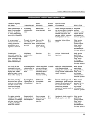 Guidelines on Rainwater Catchment Systems for Hawai‘i




                                 Some bacterial illnesses associated with water


Likelihood of getting                          Illness           Average    Possible severe
this illness               How contracted      symptoms          duration   complications                      Who’s at risk
                                                                 	
It has been found in at    By drinking         Fever, chills,    3–7        Listeric meningitis; speading to   Pregnant
least 37 mammalian         contaminated        upset stomach     days       the nervous system; headache,      women,
species, 17 species        water	                                           stiff neck, confusion, loss of     newborns, older
of birds, and possibly                                                      balance, convulsions; mis-         adults, people
some fish and shellfish	                                                    carriage, stillbirth, or serious   with weakened
                                                                            health problems for fetus	         immune systems

In some areas of           Through skin cuts   Fever, chills,    2–5        Jaundice, kidney failure,          Most people,
Hawai‘i over half the      and soft mucus      headache,         days       death                              particularly
rat and mongoose           membranes, such     muscular pain,                                                  young children,
populations carry          as eyes             sweating, red                                                   older adults,
leptospira strains(16)	                        eyes, vomiting                                                  and people
                                                                                                               with weakened
                                                                                                               immune systems

This illness is            By drinking         Diarrhea	         2–5        Arthritis, Guillan-Barré           Most people,
commonly caused by         contaminated                          days       syndrome                           particularly
contaminated food, but     water	                                                                              young children,
large outbreaks have                                                                                           older adults,
been associated with                                                                                           and people
water contamination                                                                                            with weakened
                                                                                                               immune systems

You could get this         By drinking water   Severe abdominal 24 hours	   Hemolytic uremic syndrome,         Most people,
disease if you have        contaminated by     cramping followed            which causes kidney                particularly
an underground water       human or cow        by watery diarrhea           damage, low red blood cell         young children,
system with cracks         feces               becoming bloody              count; leads to kidney failure,    older adults,
allowing cow or human                          stools; maybe                mostly in children                 and people
fecal matter to seep in                        nausea, vomiting                                                with weakened
                                                                                                               immune systems

The water probably         By eating food      Abdominal         A few      Necrotic enteritis (pig-bel), a    Most people,
would not have enough      contaminated by     cramps and        days       rare infection of the intestinal   particularly
organisms to make you      infected water      diarrhea                     tissue and multiplication of       young children,
sick; the bacteria could                                                    the bacteria in the blood          older adults,
multiply on food the                                                        stream; this requires              and people
water had touched                                                           ingestion of large amounts of      with weakened
                                                                            the bacteria                       immune systems



The water probably         By eating food      Fever, nausea,    5–7        Septicemia, death; mostly in       Most people,
would not have enough      contaminated by     abdominal pain,   days       infants and the very old           particularly
organisms to make you      infected water      cramps, and                                                     young children,
sick; the bacteria could                       diarrhea                                                        older adults,
multiply on food the                                                                                           and people
water had touched                                                                                              with weakened
                                                                                                               immune systems




                                                                                                                                29
 