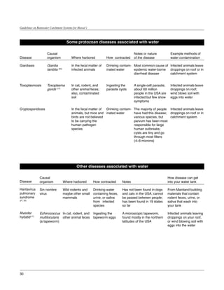 Guidelines on Rainwater Catchment Systems for Hawai‘i



                                      Some protozoan diseases associated with water

                     Causal                                                          Notes or nature             Example methods of
Disease              organism            Where harbored           How contracted     of the disease              water contamination

Giardiasis           Giardia             In the fecal matter of   Drinking contam- Most common cause of Infected animals leave
                     lamblia (20)        infected animals         inated water     epidemic water-borne droppings on roof or in
                                                                                   diarrheal disease    catchment system


Toxoplasmosis        Toxoplasma          In cat, rodent, and      Ingesting the      A single-cell parasite;     Infected animals leave
                     gondii (17)         other animal feces;      parasite cysts     about 60 million            droppings on roof;
                                         also, contaminated                          people in the USA are       wind blows soil with
                                         soil                                        infected but few show       eggs into water
                                                                                     symptoms

Cryptosporidiosis                        In the fecal matter of Drinking contam-     The majority of people Infected animals leave
                                         animals, but mice and inated water          have had this disease; droppings on roof or in
                                         birds are not believed                      various species, but   catchment system
                                         to be carrying the                          parvum has been most
                                         human pathogen                              responsible for large
                                         species                                     human outbreaks;
                                                                                     cysts are tiny and go
                                                                                     through most filters
                                                                                     (4–6 microns)




                                            Other diseases associated with water

               Causal                                                                                          How disease can get
Disease        organism             Where harbored       How contracted      Notes                             into your water tank

Hantavirus     Sin nombre           Wild rodents and     Drinking water      Has not been found in dogs        From Mainland building
pulmonary      virus                maybe other small    containing feces,   and cats in the USA; cannot       materials that contain
syndrome                            mammals              urine, or saliva    be passed between people;         rodent feces, urine, or
(21, 22)
                                                         from infected       has been found in 19 states       saliva that wash into
                                                         species             so far                            your tank

Alveolar       Echinococcus In cat, rodent, and          Ingesting the       A microscopic tapeworm,           Infected animals leaving
hydatid(17)    multilocularis other animal feces         tapeworm eggs       found mostly in the northern      droppings on your roof,
               (a tapeworm)                                                  latitudes of the USA              or wind blowing soil with
                                                                                                               eggs into the water




30
 