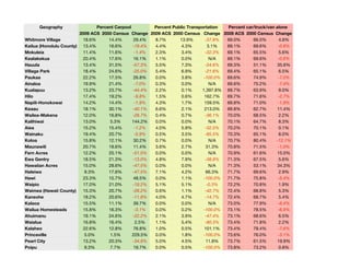 Geography                Percent Carpool        Percent Public Transportation Percent car/truck/van alone
                        2009 ACS 2000 Census Change 2009 ACS 2000 Census Change 2009 ACS 2000 Census Change
Whitmore Village         18.6%      14.4%       29.4% 8.7%       13.9%       -37.8% 69.0%      66.0%        4.6%
Kailua (Honolulu County) 13.4%      16.6%      -19.4% 4.4%        4.3%        3.1%  69.1%      69.6%       -0.8%
Mokuleia                 11.4%      11.6%       -1.4% 2.3%        3.4%       -32.3% 69.1%      65.5%        5.6%
Kealakekua               20.4%      17.6%       16.1% 1.1%        0.0%         N/A  69.1%      69.6%       -0.6%
Hauula                   13.4%      31.5%      -57.3% 5.5%        7.3%       -24.6% 69.3%      51.1%       35.6%
Village Park             18.4%      24.6%      -25.0% 5.4%        6.9%       -21.6% 69.4%      65.1%        6.5%
Paukaa                   22.2%      17.5%       26.8% 0.0%        3.8%      -100.0% 69.6%      74.9%       -7.0%
Ainaloa                  19.9%      21.4%       -7.0% 0.3%        0.0%         N/A  69.6%      75.2%       -7.4%
Kualapuu                 13.2%      23.7%      -44.4% 2.2%        0.1%     1,397.8% 69.7%      63.9%        9.0%
Hilo                     17.4%      19.2%       -9.8% 1.5%        0.6%      162.7%  69.7%      71.6%       -2.7%
Napili-Honokowai         14.2%      14.4%       -1.9% 4.3%        1.7%      159.5%  69.8%      71.0%       -1.8%
Keaau                    18.1%      30.1%      -40.1% 6.6%        2.1%      213.0%  69.8%      62.7%       11.4%
Wailea-Makena            12.0%      16.8%      -28.7% 0.4%        0.7%       -36.1% 70.0%      68.5%        2.2%
Kalihiwai                13.0%      5.3%       144.2% 0.0%        0.0%         N/A  70.1%      64.7%        8.3%
Aiea                     15.2%      15.4%       -1.2% 4.0%        5.9%       -32.5% 70.2%      70.1%        0.1%
Wainaku                  19.4%      20.7%       -5.9% 0.5%        3.5%       -85.5% 70.3%      65.1%        8.0%
Koloa                    15.8%      12.1%       30.2% 0.7%        0.0%         N/A  70.7%      80.4%      -12.1%
Maunawili                20.7%      18.6%       11.4% 3.6%        2.7%       31.3%  70.8%      71.5%       -1.0%
Fern Acres               12.2%      25.1%      -51.5% 0.0%        0.0%         N/A  70.9%      61.6%       15.0%
Ewa Gentry               18.5%      21.3%      -13.0% 4.8%        7.9%       -38.9% 71.3%      67.5%        5.6%
Hawaiian Acres           15.0%      28.6%      -47.5% 0.0%        0.0%         N/A  71.3%      53.1%       34.3%
Haleiwa                   9.3%      17.6%      -47.5% 7.1%        4.2%       66.3%  71.7%      69.6%        2.9%
Hawi                     23.3%      15.7%       48.5% 0.0%        1.1%      -100.0% 71.7%      75.8%       -5.4%
Waipio                   17.0%      21.0%      -19.2% 5.1%        5.1%        -0.3% 72.2%      70.8%        1.9%
Waimea (Hawaii County)   15.3%      20.7%      -26.2% 0.6%        1.1%       -42.7% 72.4%      68.8%        5.3%
Kaneohe                  18.2%      20.6%      -11.8% 4.0%        4.7%       -14.7% 72.4%      68.7%        5.4%
Kalaoa                   15.5%      11.1%       39.7% 0.0%        0.0%         N/A  73.0%      77.9%       -6.4%
Wailua Homesteads        15.8%      16.3%       -3.1% 0.0%        0.2%      -100.0% 73.1%      78.5%       -6.9%
Ahuimanu                 19.1%      24.6%      -22.2% 2.1%        3.9%       -47.4% 73.1%      68.6%        6.5%
Waialua                  16.8%      16.4%        2.5% 1.1%        5.4%       -80.3% 73.4%      71.8%        2.2%
Kalaheo                  22.6%      12.8%       76.8% 1.0%        0.5%      101.1%  73.4%      79.4%       -7.6%
Princeville               5.0%      1.5%       229.5% 0.0%        1.8%      -100.0% 73.6%      76.0%       -3.1%
Pearl City               13.2%      20.3%      -34.8% 5.0%        4.5%       11.8%  73.7%      61.5%       19.9%
Poipu                     9.3%      7.7%        19.7% 0.0%        0.5%      -100.0% 73.8%      73.2%        0.8%
 
