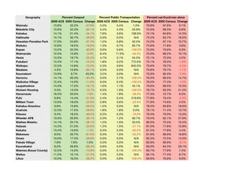 Geography                 Percent Carpool        Percent Public Transportation Percent car/truck/van alone
                         2009 ACS 2000 Census Change 2009 ACS 2000 Census Change 2009 ACS 2000 Census Change
Waimalu                   13.8%      22.2%      -37.8% 5.5%        5.4%        1.3%  73.8%      67.6%        9.1%
Makakilo City             15.6%      22.3%      -30.1% 5.4%        4.3%       25.9%  74.0%      69.3%        6.8%
Kahaluu                   14.1%      21.4%      -34.1% 7.6%        3.6%      108.9%  74.1%      64.8%       14.3%
Haliimaile                15.7%      30.7%      -48.9% 0.0%        0.0%         N/A  74.2%      63.7%       16.5%
Hawaiian Paradise Park    17.0%      24.8%      -31.4% 1.2%        0.8%       52.5%  74.2%      67.1%       10.7%
Wailuku                   15.6%      19.2%      -19.0% 1.3%        0.7%       83.7%  74.6%      71.8%        3.8%
Kapaa                     13.2%      22.3%      -40.9% 0.0%        0.6%      -100.0% 75.0%      70.6%        6.3%
Waimanalo                 12.5%      12.8%       -3.0% 6.4%       11.5%       -44.3% 75.0%      68.2%       10.1%
Heeia                     13.3%      19.7%      -32.5% 4.7%        3.1%       54.5%  75.1%      72.0%        4.2%
Pukalani                  14.4%      17.1%      -15.5% 1.8%        0.2%      772.6%  75.1%      76.3%       -1.5%
Waikapu                   12.5%      14.8%      -15.5% 5.3%        0.6%      842.0%  75.6%      79.7%       -5.2%
Maalaea                    4.3%      10.9%      -60.1% 0.0%        0.0%         N/A  75.8%      76.7%       -1.1%
Kaumakani                 13.9%      9.7%       43.2%  3.2%        0.0%         N/A  75.9%      82.0%       -7.4%
Honomu                    14.1%      20.3%      -30.4% 0.0%        2.7%      -100.0% 76.3%      66.5%       14.7%
Waikoloa Village          12.4%      14.0%      -11.8% 0.0%        0.4%      -100.0% 76.5%      77.4%       -1.2%
Laupahoehoe               14.3%      17.5%      -18.1% 1.6%        1.1%       45.1%  76.6%      69.5%       10.3%
Hickam Housing             3.3%      13.5%      -75.7% 0.0%        1.0%      -100.0% 76.7%      63.3%       21.2%
Hanamaulu                 18.5%      20.0%       -7.6% 1.4%        1.9%       -28.4% 77.3%      72.7%        6.3%
Puhi                       9.8%      14.4%      -31.9% 2.4%        0.4%      519.8%  77.8%      79.4%       -2.0%
Mililani Town             13.9%      18.0%      -22.6% 2.8%        3.6%       -23.4% 77.9%      74.6%        4.5%
Kahaluu-Keauhou            9.6%      15.8%      -39.5% 1.2%        0.0%         N/A  78.2%      65.8%       18.9%
Anahola                   12.5%      17.5%      -28.6% 1.8%        1.8%        0.0%  79.1%      71.4%       10.7%
Kilauea                    9.4%      18.5%      -49.0% 0.2%        0.3%       -16.8% 79.3%      70.0%       13.3%
Wheeler AFB               13.0%      20.9%      -38.1% 2.0%        1.2%       60.7%  79.4%      62.1%       27.9%
Waihee-Waiehu             14.1%      22.7%      -38.1% 1.2%        1.0%       20.5%  80.0%      72.5%       10.4%
Halaula                   14.2%      21.0%      -32.6% 1.2%        1.5%       -21.1% 81.0%      71.8%       12.8%
Kekaha                    13.4%      13.6%       -1.3% 0.3%        3.3%       -92.2% 81.2%      77.8%        4.4%
Makawao                    8.0%      20.7%      -61.6% 0.5%        1.0%       -53.2% 81.6%      69.9%       16.8%
Omao                      10.6%      17.3%      -38.8% 0.0%        0.0%         N/A  82.3%      72.5%       13.5%
Pakala Village             7.8%      7.8%        1.0%  0.0%        0.0%         N/A  82.6%      89.9%       -8.1%
Kaunakakai                 8.2%      26.9%      -69.4% 0.6%        0.0%         N/A  83.0%      64.3%       29.1%
Waimea (Kauai County)     12.5%      14.5%      -13.9% 0.0%        0.1%      -100.0% 83.7%      77.9%        7.4%
Wailua                    11.0%      15.1%      -27.3% 0.0%        0.0%         N/A  84.1%      77.4%        8.7%
Lihue                     10.0%      16.3%      -38.2% 0.0%        0.8%      -100.0% 84.6%      76.9%        9.9%
 