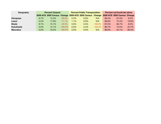Geography          Percent Carpool         Percent Public Transportation Percent car/truck/van alone
                  2009 ACS 2000 Census Change 2009 ACS 2000 Census Change 2009 ACS 2000 Census Change
Hanapepe            8.7%      14.4%       -39.8% 0.3%        0.0%        N/A   86.4%      81.3%        6.2%
Lawai               5.2%      17.9%       -71.1% 1.1%        0.0%        N/A   86.8%      72.4%       19.8%
Eleele              8.7%      15.1%       -42.5% 0.0%        0.4%      -100.0% 87.2%      80.7%        8.0%
Kukuihaele          0.0%      12.1%      -100.0% 0.0%        3.4%      -100.0% 89.7%      72.5%       23.7%
Maunaloa            0.0%      16.2%      -100.0% 0.0%        0.0%        N/A   89.9%      54.1%       66.3%
 
