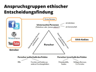 Anspruchsgruppen ethischer
Entscheidungsfindung
Ethik-Kodizes
Betreiber
 