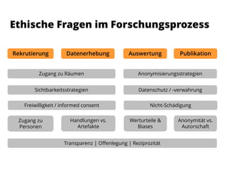 Ethische Fragen im Forschungsprozess
Rekrutierung Datenerhebung Auswertung Publikation
Zugang zu Räumen
Zugang zu
Personen
Sichtbarkeitsstrategien
Anonymität vs.
Autorschaft
Anonymisierungsstrategien
Handlungen vs.
Artefakte
Freiwilligkeit / informed consent
Datenschutz / -verwahrung
Nicht-Schädigung
Transparenz | Offenlegung | Reziprozität
Werturteile &
Biases
 
