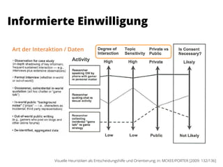 Visuelle Heuristiken als Entscheidungshilfe und Orientierung; in: MCKEE/PORTER [2009: 132/136]
Informierte Einwilligung
Art der Interaktion / Daten
 
