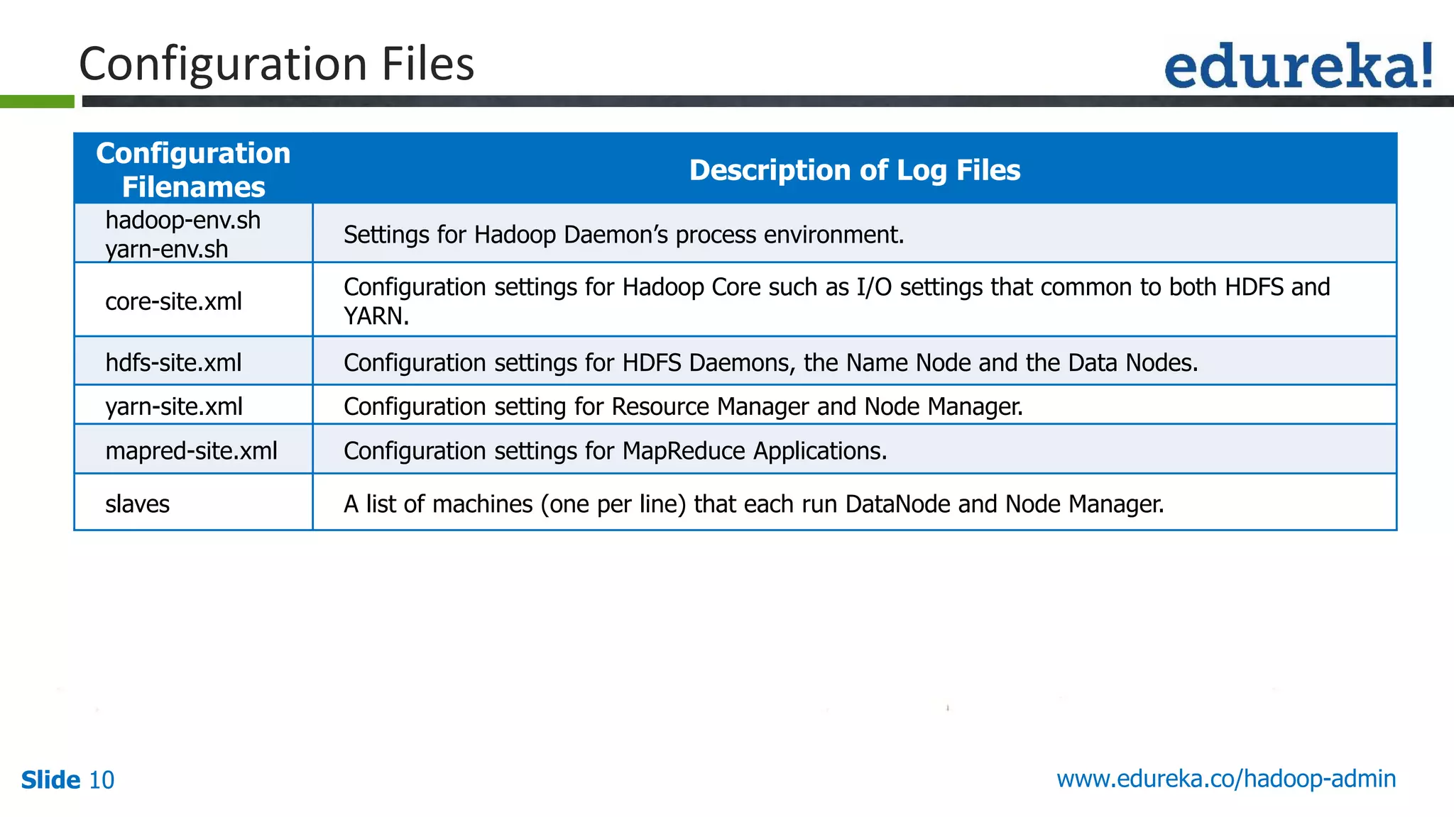 www.edureka.co/hadoop-adminSlide 10
Configuration Files
Configuration
Filenames
Description of Log Files
hadoop-env.sh
yarn-env.sh
Settings for Hadoop Daemon’s process environment.
core-site.xml
Configuration settings for Hadoop Core such as I/O settings that common to both HDFS and
YARN.
hdfs-site.xml Configuration settings for HDFS Daemons, the Name Node and the Data Nodes.
yarn-site.xml Configuration setting for Resource Manager and Node Manager.
mapred-site.xml Configuration settings for MapReduce Applications.
slaves A list of machines (one per line) that each run DataNode and Node Manager.
 