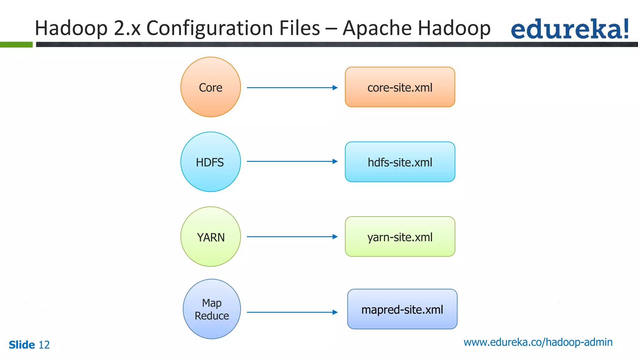 Slide 12
Core
HDFS
core-site.xml
hdfs-site.xml
yarn-site.xmlYARN
mapred-site.xml
Map
Reduce
Hadoop 2.x Configuration Files – Apache Hadoop
www.edureka.co/hadoop-admin
 