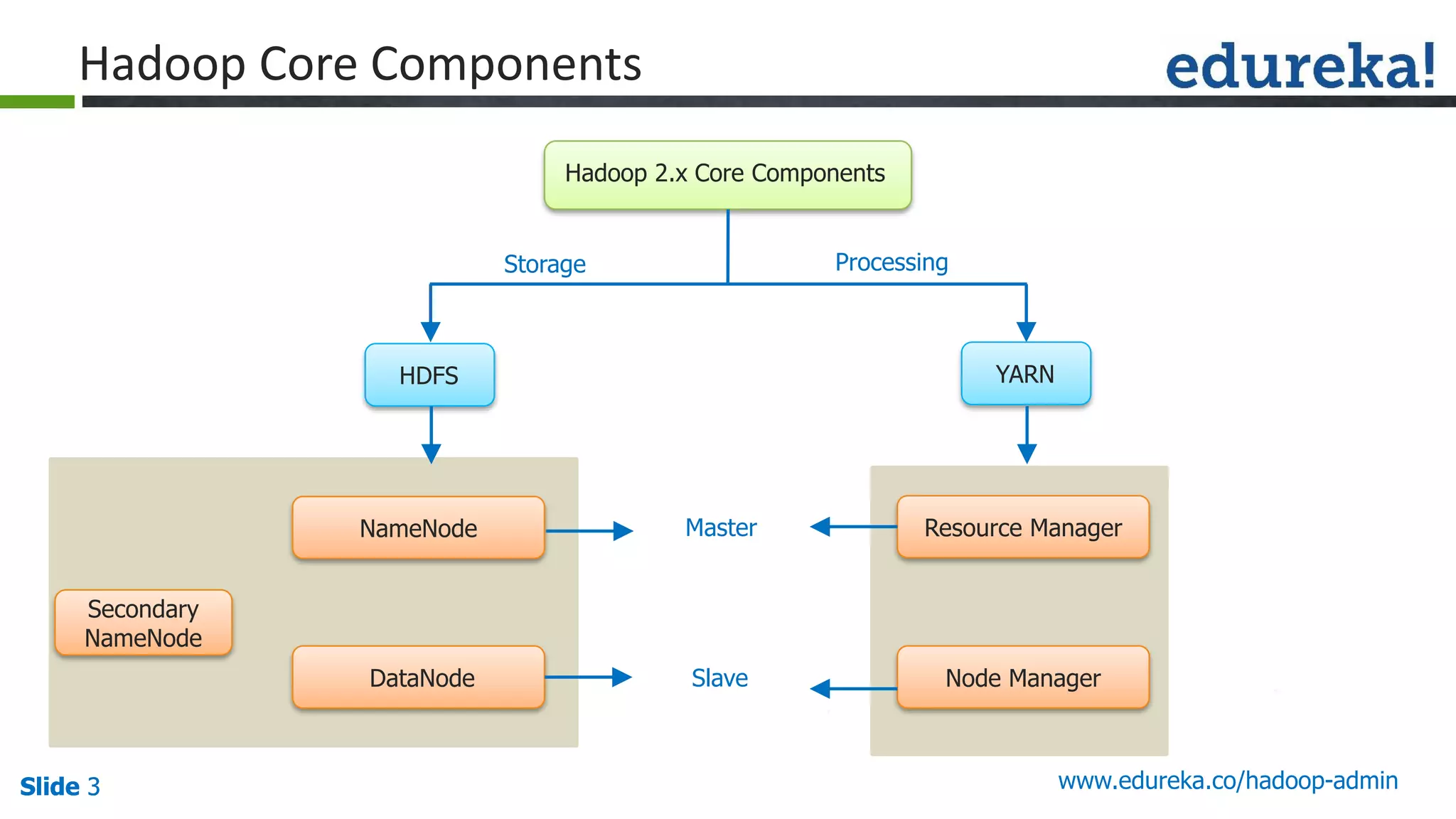 Slide 3Slide 3Slide 3 www.edureka.co/java-hadoop
Hadoop Core Components
Hadoop 2.x Core Components
HDFS YARN
Storage Processing
DataNode
NameNode Resource Manager
Node Manager
Master
Slave
Secondary
NameNode
www.edureka.co/hadoop-admin
 