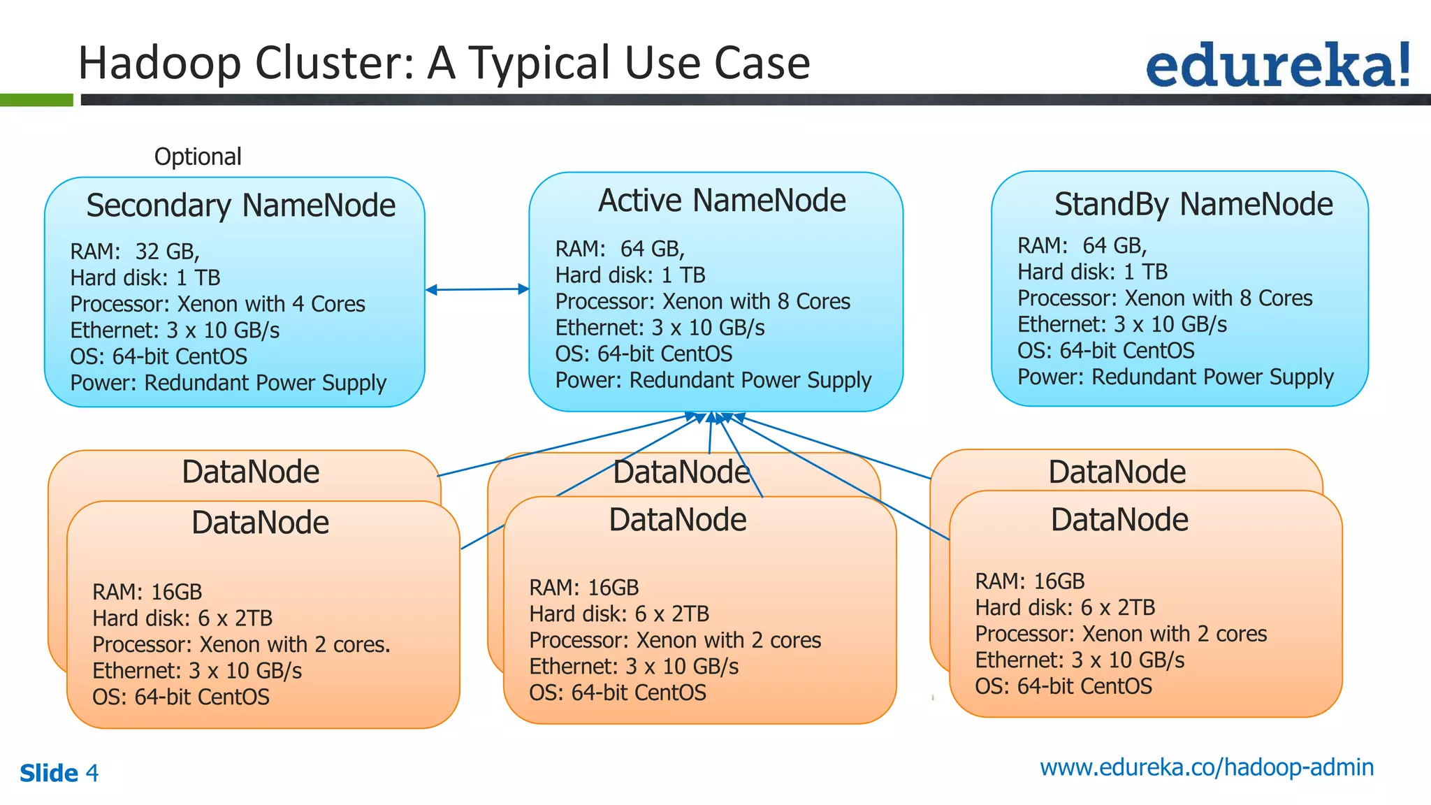 Slide 4
RAM: 16GB
Hard disk: 6 x 2TB
Processor: Xenon with 2 cores
Ethernet: 3 x 10 GB/s
OS: 64-bit CentOS
Hadoop Cluster: A Typical Use Case
RAM: 16GB
Hard disk: 6 x 2TB
Processor: Xenon with 2 cores.
Ethernet: 3 x 10 GB/s
OS: 64-bit CentOS
RAM: 64 GB,
Hard disk: 1 TB
Processor: Xenon with 8 Cores
Ethernet: 3 x 10 GB/s
OS: 64-bit CentOS
Power: Redundant Power Supply
RAM: 32 GB,
Hard disk: 1 TB
Processor: Xenon with 4 Cores
Ethernet: 3 x 10 GB/s
OS: 64-bit CentOS
Power: Redundant Power Supply
Active NameNodeSecondary NameNode
DataNode DataNode
RAM: 64 GB,
Hard disk: 1 TB
Processor: Xenon with 8 Cores
Ethernet: 3 x 10 GB/s
OS: 64-bit CentOS
Power: Redundant Power Supply
StandBy NameNode
Optional
RAM: 16GB
Hard disk: 6 x 2TB
Processor: Xenon with 2 cores
Ethernet: 3 x 10 GB/s
OS: 64-bit CentOS
DataNode
DataNode DataNode DataNode
www.edureka.co/hadoop-admin
 
