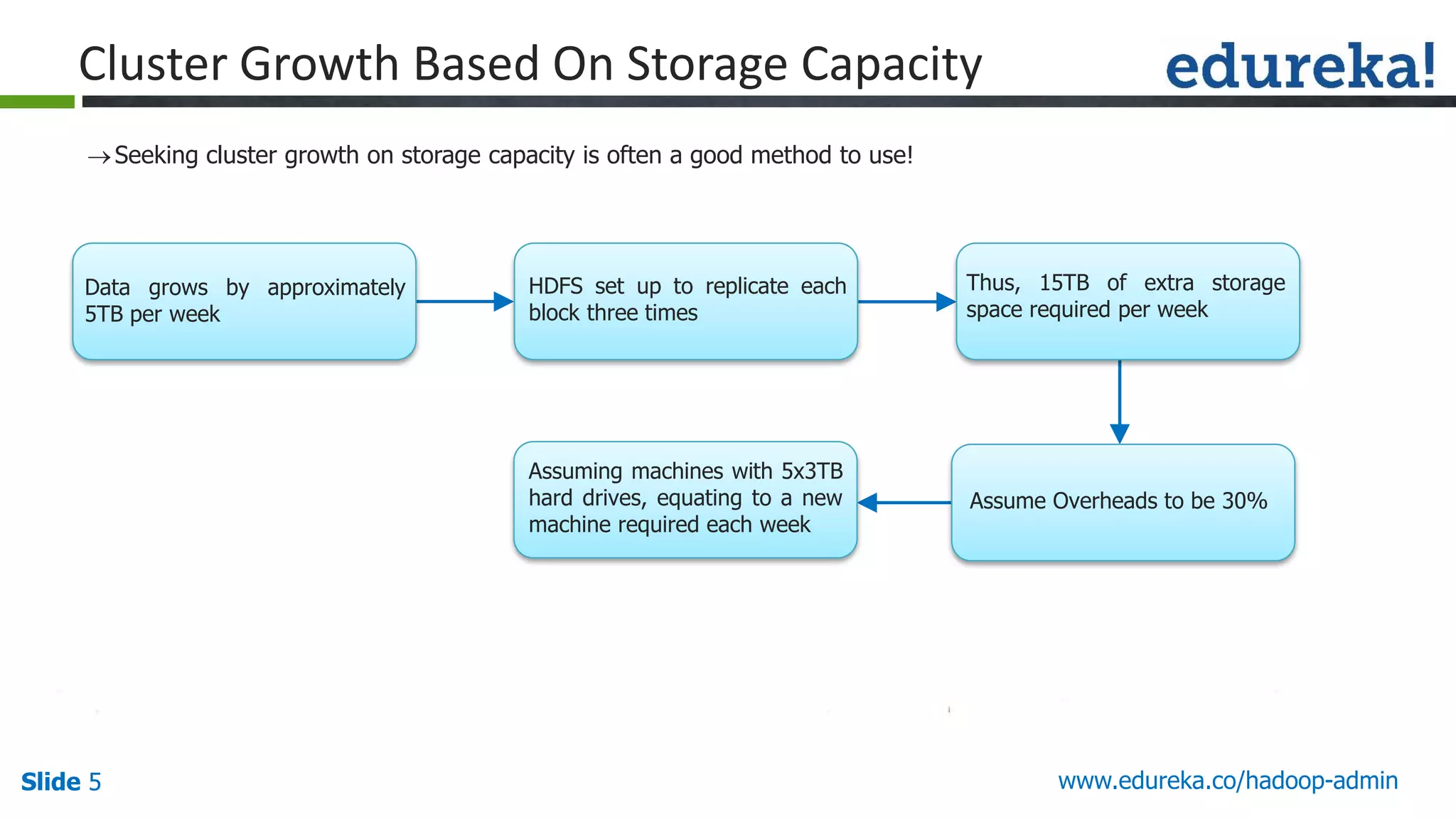 www.edureka.co/hadoop-adminSlide 5
Seeking cluster growth on storage capacity is often a good method to use!
Cluster Growth Based On Storage Capacity
Data grows by approximately
5TB per week
HDFS set up to replicate each
block three times
Thus, 15TB of extra storage
space required per week
Assuming machines with 5x3TB
hard drives, equating to a new
machine required each week
Assume Overheads to be 30%
 