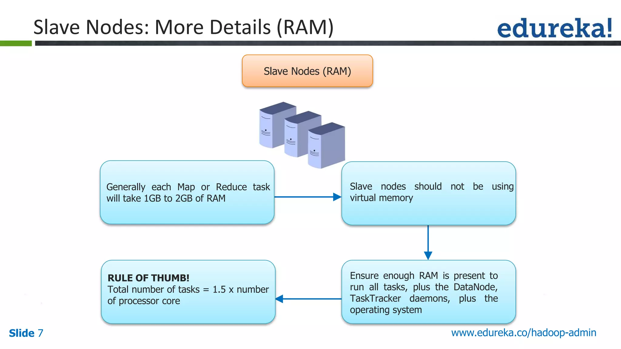 www.edureka.co/hadoop-adminSlide 7
Slave Nodes: More Details (RAM)
Slave Nodes (RAM)
Generally each Map or Reduce task
will take 1GB to 2GB of RAM
Slave nodes should not be using
virtual memory
RULE OF THUMB!
Total number of tasks = 1.5 x number
of processor core
Ensure enough RAM is present to
run all tasks, plus the DataNode,
TaskTracker daemons, plus the
operating system
 