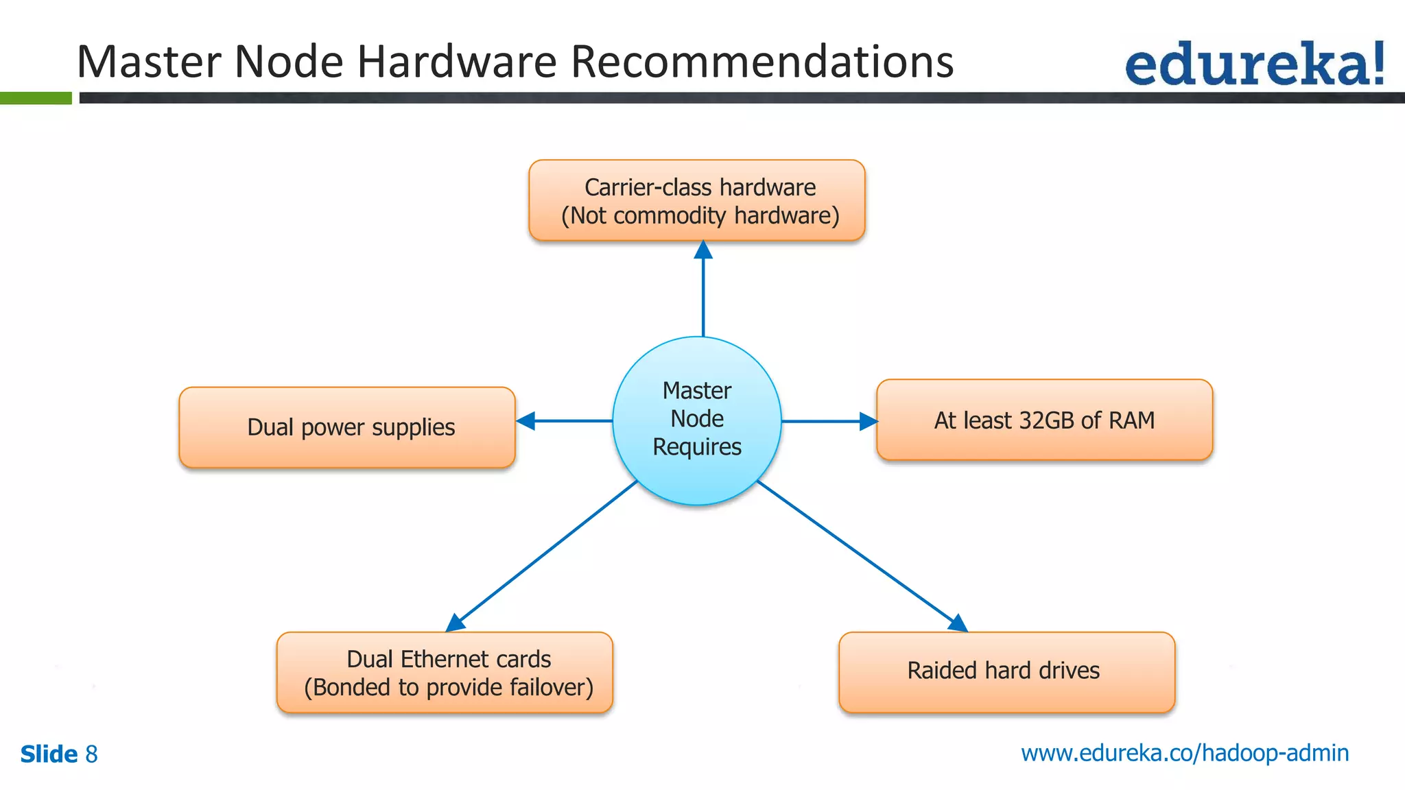 www.edureka.co/hadoop-adminSlide 8
Master Node Hardware Recommendations
Carrier-class hardware
(Not commodity hardware)
Dual power supplies
Dual Ethernet cards
(Bonded to provide failover)
Raided hard drives
At least 32GB of RAM
Master
Node
Requires
 