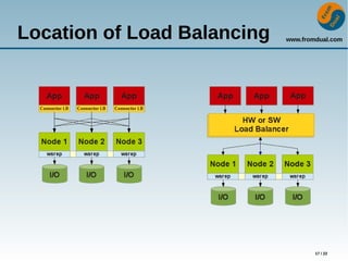 www.fromdual.com
17 / 22
Location of Load Balancing
 