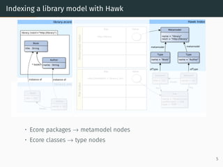 Indexing a library model with Hawk
• Ecore packages → metamodel nodes
• Ecore classes → type nodes
5
 
