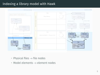 Indexing a library model with Hawk
• Physical files → file nodes
• Model elements → element nodes
5
 