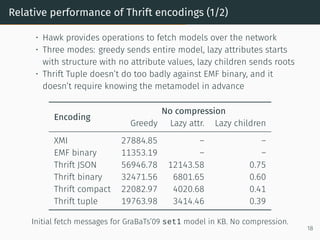 Relative performance of Thrift encodings (1/2)
• Hawk provides operations to fetch models over the network
• Three modes: greedy sends entire model, lazy attributes starts
with structure with no attribute values, lazy children sends roots
• Thrift Tuple doesn’t do too badly against EMF binary, and it
doesn’t require knowing the metamodel in advance
Encoding
No compression
Greedy Lazy attr. Lazy children
XMI 27884.85 – –
EMF binary 11353.19 – –
Thrift JSON 56946.78 12143.58 0.75
Thrift binary 32471.56 6801.65 0.60
Thrift compact 22082.97 4020.68 0.41
Thrift tuple 19763.98 3414.46 0.39
Initial fetch messages for GraBaTs’09 set1 model in KB. No compression.
18
 