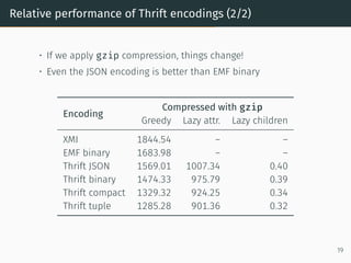 Relative performance of Thrift encodings (2/2)
• If we apply gzip compression, things change!
• Even the JSON encoding is better than EMF binary
Encoding
Compressed with gzip
Greedy Lazy attr. Lazy children
XMI 1844.54 – –
EMF binary 1683.98 – –
Thrift JSON 1569.01 1007.34 0.40
Thrift binary 1474.33 975.79 0.39
Thrift compact 1329.32 924.25 0.34
Thrift tuple 1285.28 901.36 0.32
19
 