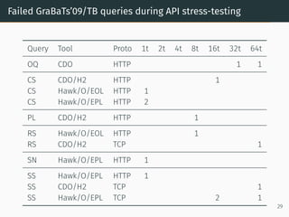 Failed GraBaTs’09/TB queries during API stress-testing
Query Tool Proto 1t 2t 4t 8t 16t 32t 64t
OQ CDO HTTP 1 1
CS CDO/H2 HTTP 1
CS Hawk/O/EOL HTTP 1
CS Hawk/O/EPL HTTP 2
PL CDO/H2 HTTP 1
RS Hawk/O/EOL HTTP 1
RS CDO/H2 TCP 1
SN Hawk/O/EPL HTTP 1
SS Hawk/O/EPL HTTP 1
SS CDO/H2 TCP 1
SS Hawk/O/EPL TCP 2 1
29
 