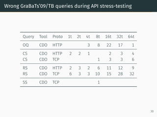 Wrong GraBaTs’09/TB queries during API stress-testing
Query Tool Proto 1t 2t 4t 8t 16t 32t 64t
OQ CDO HTTP 3 8 22 17 1
CS CDO HTTP 2 2 1 2 3 4
CS CDO TCP 1 3 3 6
RS CDO HTTP 2 3 2 6 11 12 9
RS CDO TCP 6 3 3 10 15 28 32
SS CDO TCP 1
30
 