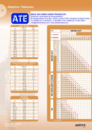 10
TCS01
Connection Solutions
www.ehawke.com
KEY: METRIC & ET
A = ADAPTOR
R = REDUCER
½"
5⁄8"
¾"
1"
1¼"
1½"
2"
2½"
M12
M16
M20
M25
M32
M40
M50
M63
M75
M80
M90
M100
M110
M115
M120
M130
MALETHREAD
METRIC&ET
½" * M12 * A A A
5⁄8" * M16 * A A A A
¾" M20 R A A A A
1" M25 R R R A A A
1 ¼" M32 R R R R A A A
1 ½" M40 R R R R R A A A
2" M50 R R R R R R A A A
2 ½" M63 R R R R R R R A A A
M75 R R R R R R R R A A A
M80 R R R R R R R R R A A A
M90 R R R R R R R R R R A A A
M100 R R R R R R R R R R R A A A
M110 R R R R R R R R R R R R A A A
M115 R R R R R R R R R R R R R A A A
M120 R R R R R R R R R R R R R R A A
M130 R R R R R R R R R R R R R R R A
NPT,BSPP,BSPTr&NPSM
3⁄8" * A A A A
½" R A A A A
¾" R R R A A A
1" R R R R A A A
1 ¼" R R R R R A A A
1 ½" R R R R R R A A A
2" R R R R R R R A A A
2 ½" R R R R R R R R A A A
3" R R R R R R R R R R A A A
3 ½" R R R R R R R R R R R A A A
4" R R R R R R R R R R R R A A A
5" R R R R R R R R R R R R R R R R
6" R R R R R R R R R R R R R R R R
PG
PG7 * A A A
PG9 * A A A
PG11 * R A A A
PG13.5 R A A A A
PG16 R R A A A A
PG21 R R R A A A
PG29 R R R R R A A A
PG36 R R R R R R A A A
PG42 R R R R R R A A A
PG48 R R R R R R R A A
Adaptors / Reducers
Pipe Gauge
PG – DIN 40430
Size
Major Dia.
(mm)
TPI
PG 7 12.50 20
PG 9 15.20 18
PG 11 18.60 18
PG 13.5 20.40 18
PG 16 22.50 18
PG 21 28.30 16
PG 29 37.00 16
PG 36 47.00 16
PG 42 54.00 16
PG 48 59.30 16
Metric – BS 3643
Size
Major Dia.
(mm)
Pitch
(mm)
M12 11.97 1.5
M16 15.97 1.5
M20 19.97 1.5
M25 24.97 1.5
M32 31.97 1.5
M40 39.97 1.5
M50 49.97 1.5
M63 62.97 1.5
M75 74.97 1.5
M80 79.97 2.0
M90 89.97 2.0
M100 99.97 2.0
M110 109.97 2.0
M115 114.97 2.0
M120 115.97 2.0
M130 129.97 2.0
National Pipe Thread NPT – USAS B 2.1
Taper 1 in 15 on Major Diameter
Size
Major Dia.
(mm)
TPI
3⁄8" 17.15 18
½" 21.34 14
¾" 26.67 14
1" 33.40 11 ½
1 ¼" 42.16 11 ½
1 ½" 48.26 11 ½
2" 60.33 11 ½
2 ½" 73.03 8
3" 88. 90 8
3 ½" 101.60 8
4" 114.30 8
5" 141.30 8
6" 168.28 8
* Group II Only.
MOHD. BIN AHMED AKBAR TRADING EST.
(Electrical, Automation & Instrumentation)
Al Sahaba Street | P.O Box 30073 | Jubail 31951 | Kingdom of Saudi Arabia
Tel: 00966 (0) 13 3635225, 13 3618081 | Fax: 00966 (0) 13 363 3883 |
mail@akbartrading.com | www.akbartrading.com
 
